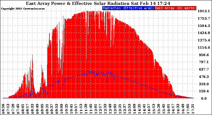 Solar PV/Inverter Performance East Array Power Output & Effective Solar Radiation