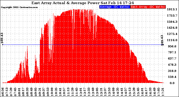 Solar PV/Inverter Performance East Array Actual & Average Power Output