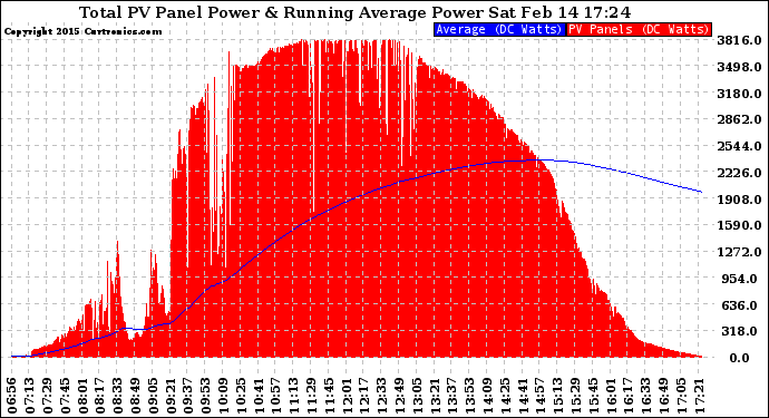 Solar PV/Inverter Performance Total PV Panel & Running Average Power Output