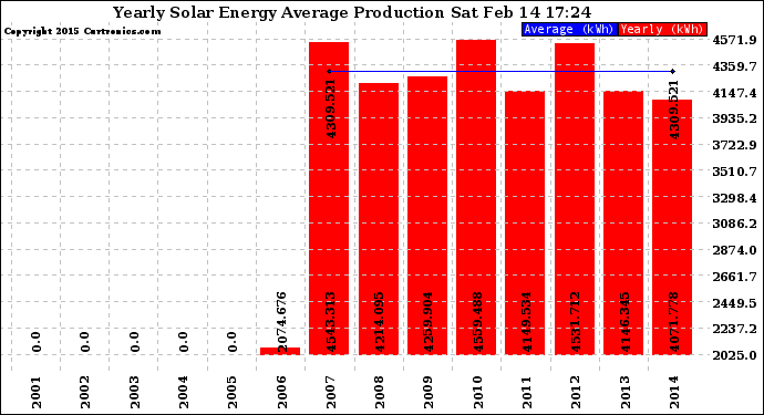 Solar PV/Inverter Performance Yearly Solar Energy Production