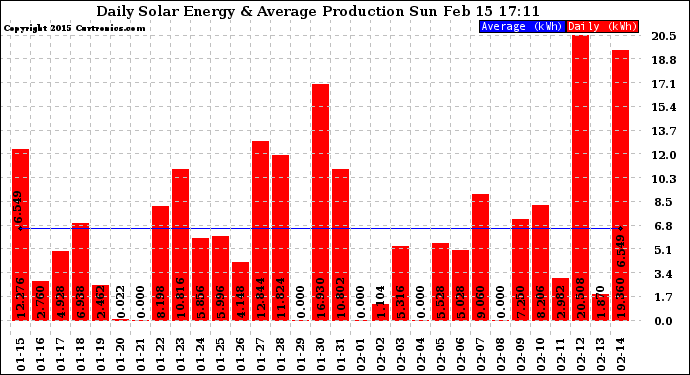 Solar PV/Inverter Performance Daily Solar Energy Production