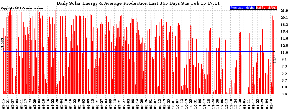 Solar PV/Inverter Performance Daily Solar Energy Production Last 365 Days