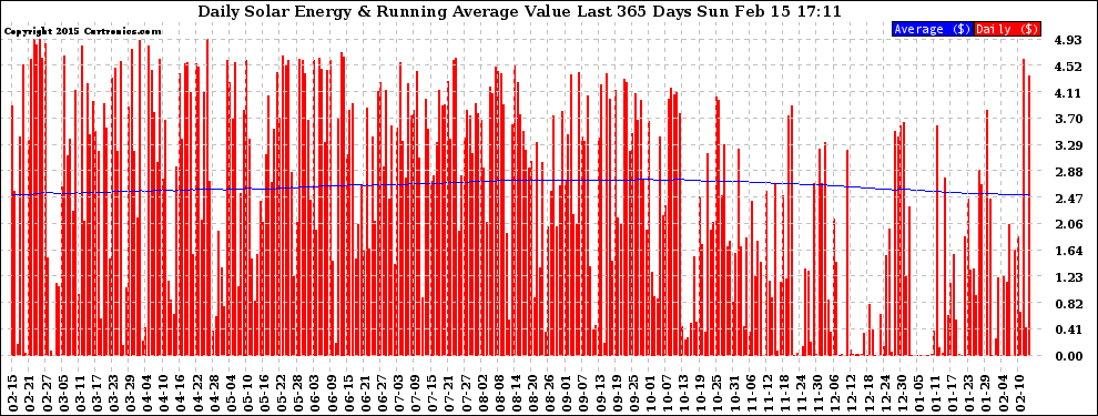 Solar PV/Inverter Performance Daily Solar Energy Production Value Running Average Last 365 Days