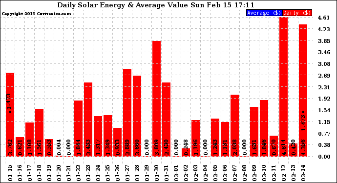 Solar PV/Inverter Performance Daily Solar Energy Production Value