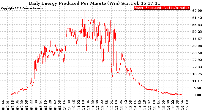 Solar PV/Inverter Performance Daily Energy Production Per Minute