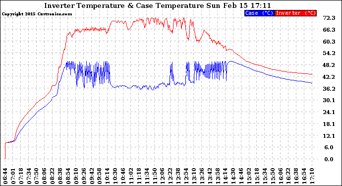 Solar PV/Inverter Performance Inverter Operating Temperature