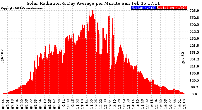 Solar PV/Inverter Performance Solar Radiation & Day Average per Minute