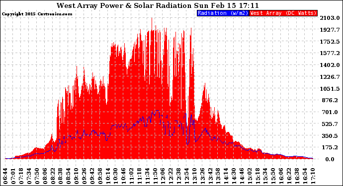 Solar PV/Inverter Performance West Array Power Output & Solar Radiation