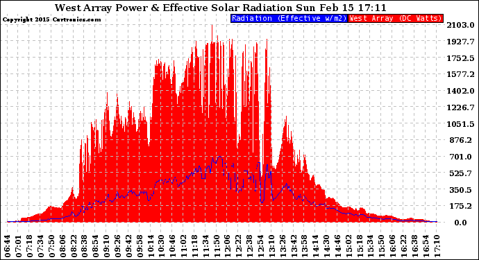 Solar PV/Inverter Performance West Array Power Output & Effective Solar Radiation