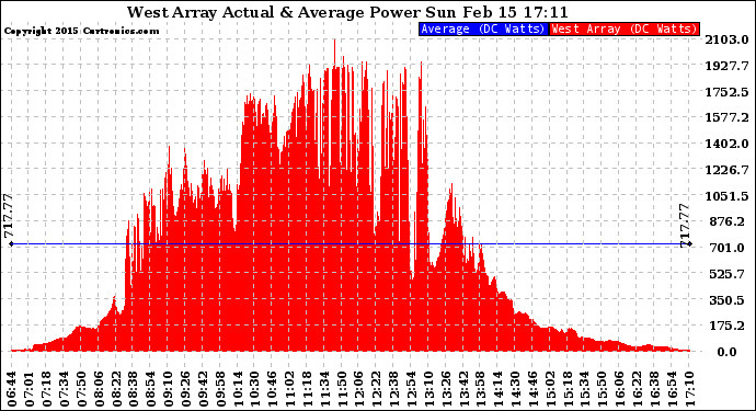 Solar PV/Inverter Performance West Array Actual & Average Power Output