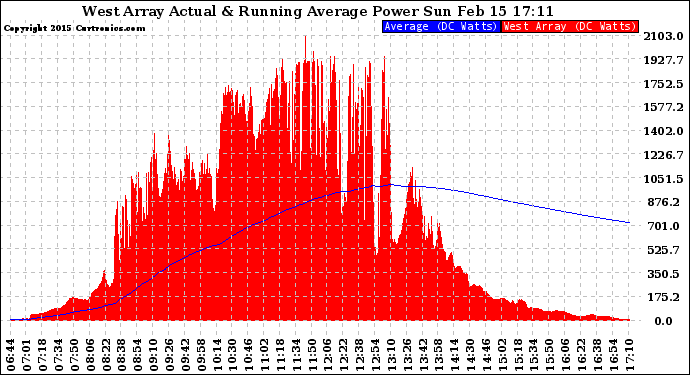 Solar PV/Inverter Performance West Array Actual & Running Average Power Output