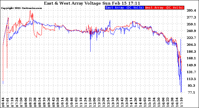 Solar PV/Inverter Performance Photovoltaic Panel Voltage Output