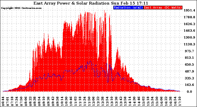 Solar PV/Inverter Performance East Array Power Output & Solar Radiation