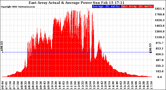 Solar PV/Inverter Performance East Array Actual & Average Power Output