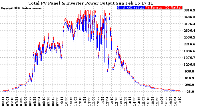 Solar PV/Inverter Performance PV Panel Power Output & Inverter Power Output