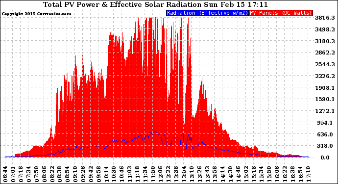 Solar PV/Inverter Performance Total PV Panel Power Output & Effective Solar Radiation