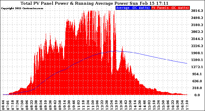 Solar PV/Inverter Performance Total PV Panel & Running Average Power Output