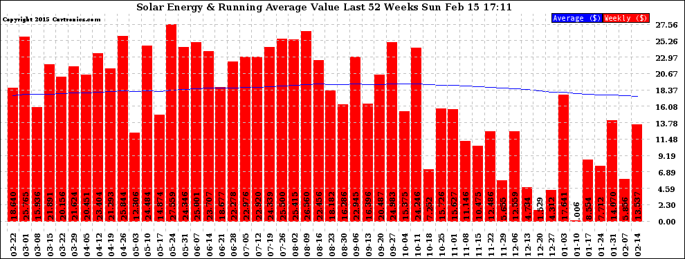 Solar PV/Inverter Performance Weekly Solar Energy Production Value Running Average Last 52 Weeks