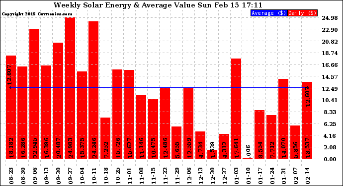 Solar PV/Inverter Performance Weekly Solar Energy Production Value