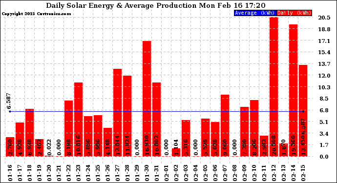 Solar PV/Inverter Performance Daily Solar Energy Production