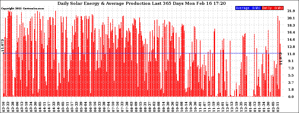 Solar PV/Inverter Performance Daily Solar Energy Production Last 365 Days