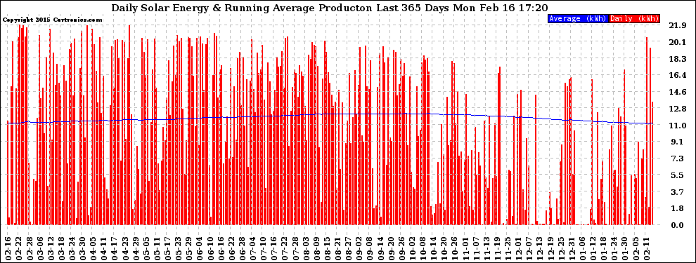 Solar PV/Inverter Performance Daily Solar Energy Production Running Average Last 365 Days