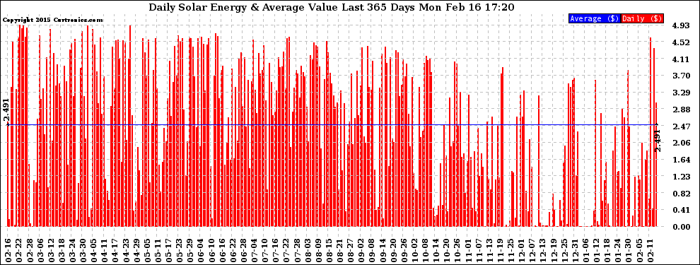 Solar PV/Inverter Performance Daily Solar Energy Production Value Last 365 Days