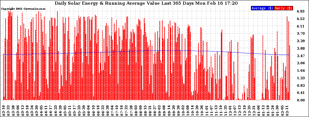 Solar PV/Inverter Performance Daily Solar Energy Production Value Running Average Last 365 Days