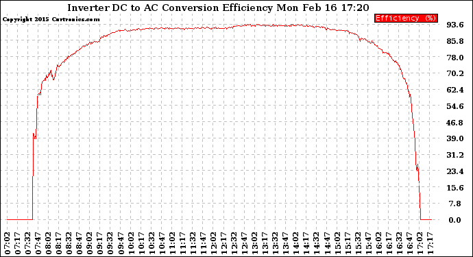 Solar PV/Inverter Performance Inverter DC to AC Conversion Efficiency