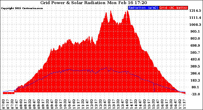 Solar PV/Inverter Performance Grid Power & Solar Radiation