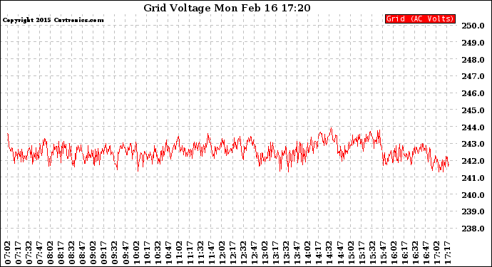 Solar PV/Inverter Performance Grid Voltage