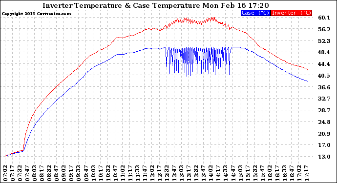 Solar PV/Inverter Performance Inverter Operating Temperature