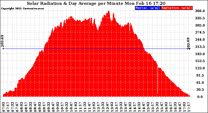 Solar PV/Inverter Performance Solar Radiation & Day Average per Minute