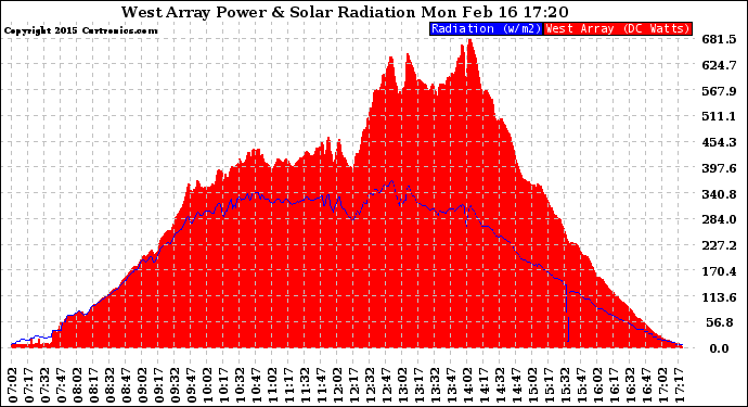 Solar PV/Inverter Performance West Array Power Output & Solar Radiation