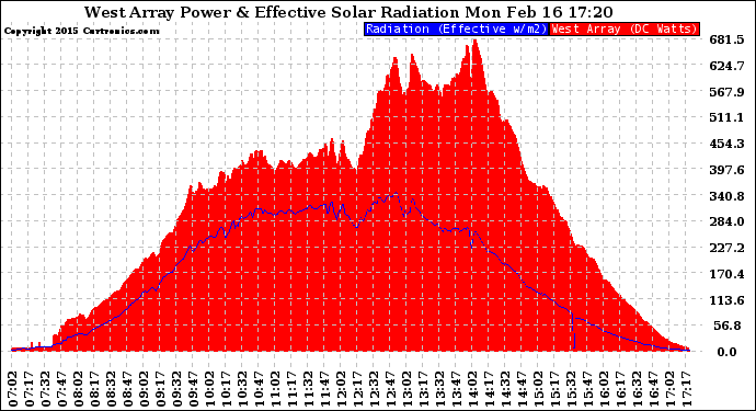 Solar PV/Inverter Performance West Array Power Output & Effective Solar Radiation