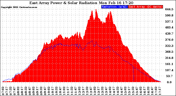 Solar PV/Inverter Performance East Array Power Output & Solar Radiation