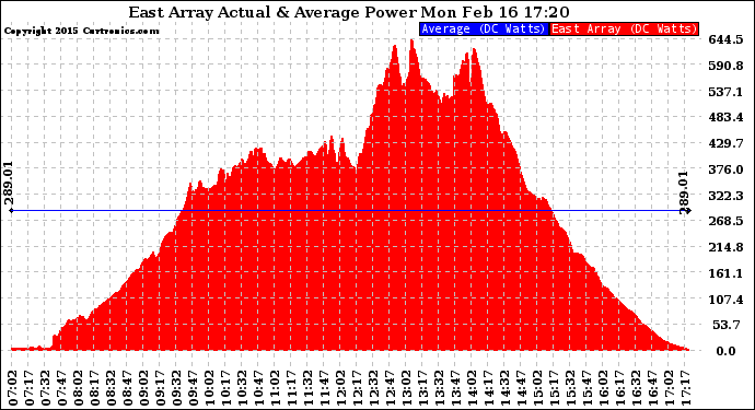 Solar PV/Inverter Performance East Array Actual & Average Power Output