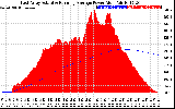 Solar PV/Inverter Performance East Array Actual & Running Average Power Output