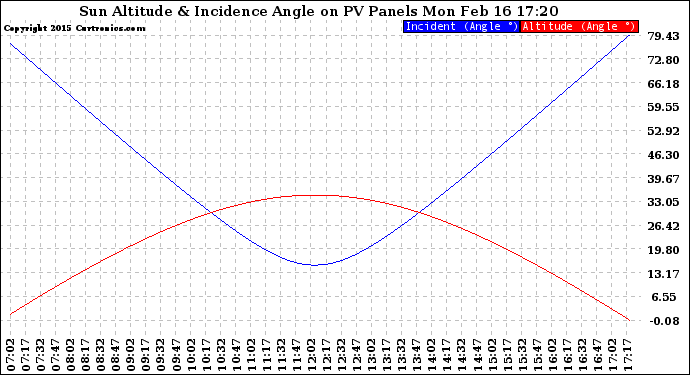 Solar PV/Inverter Performance Sun Altitude Angle & Sun Incidence Angle on PV Panels