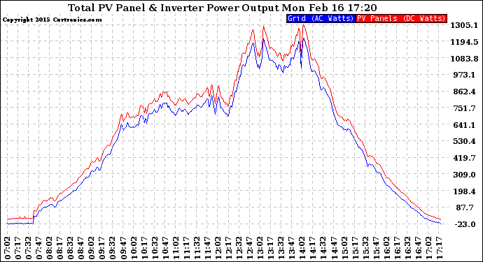 Solar PV/Inverter Performance PV Panel Power Output & Inverter Power Output