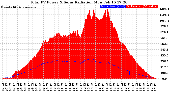 Solar PV/Inverter Performance Total PV Panel Power Output & Solar Radiation