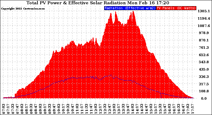 Solar PV/Inverter Performance Total PV Panel Power Output & Effective Solar Radiation