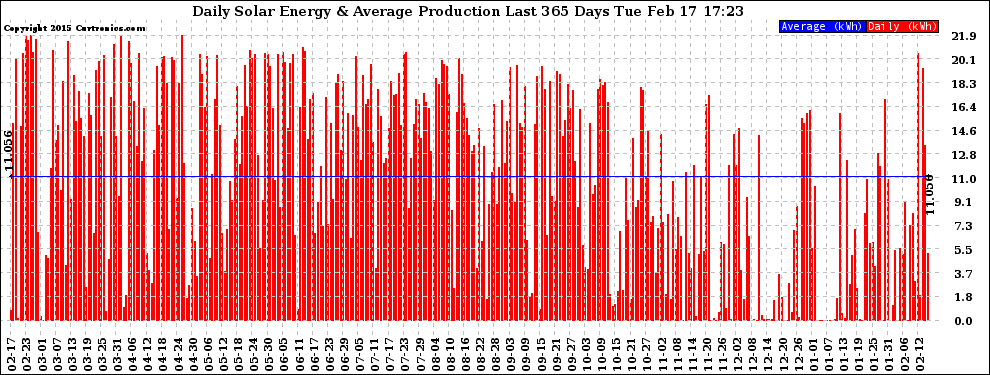 Solar PV/Inverter Performance Daily Solar Energy Production Last 365 Days