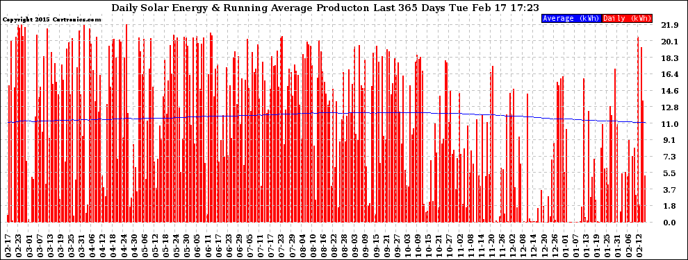 Solar PV/Inverter Performance Daily Solar Energy Production Running Average Last 365 Days