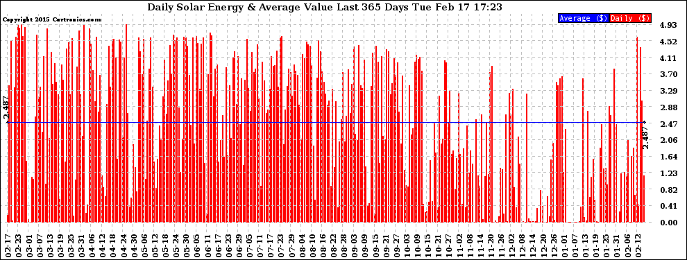 Solar PV/Inverter Performance Daily Solar Energy Production Value Last 365 Days