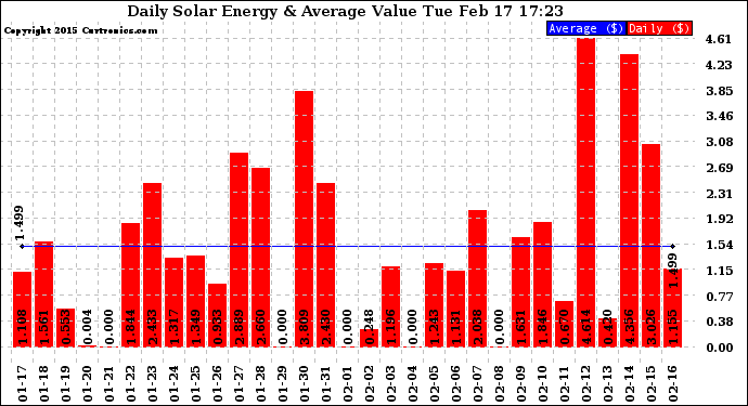 Solar PV/Inverter Performance Daily Solar Energy Production Value