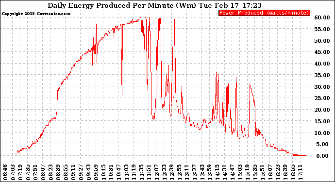 Solar PV/Inverter Performance Daily Energy Production Per Minute