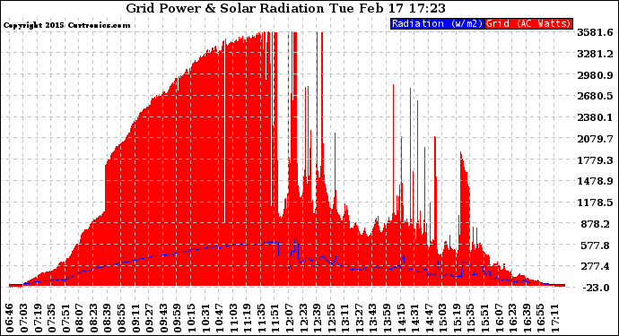 Solar PV/Inverter Performance Grid Power & Solar Radiation