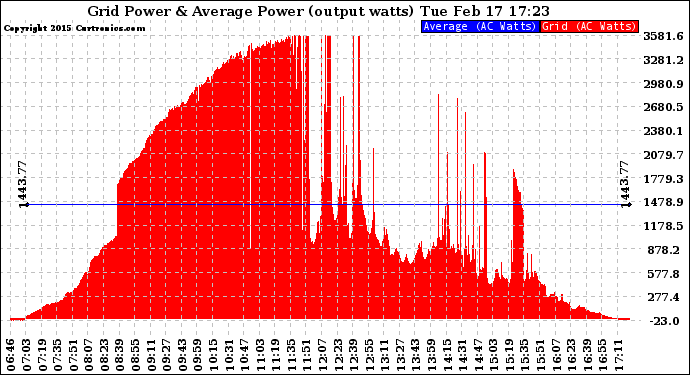 Solar PV/Inverter Performance Inverter Power Output