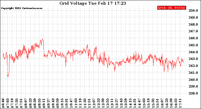 Solar PV/Inverter Performance Grid Voltage